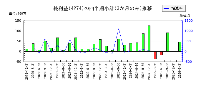 細谷火工のの純利益推移