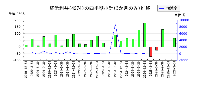 細谷火工のの経常利益推移