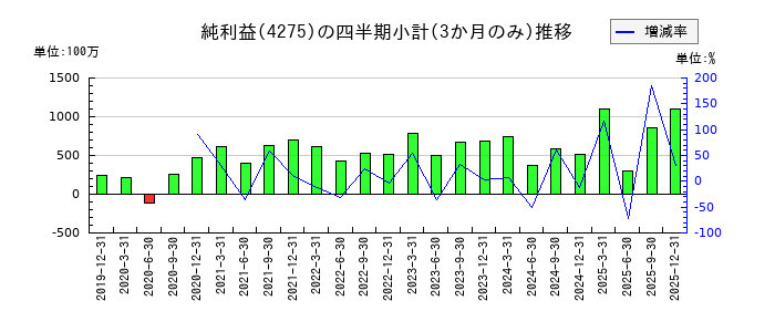 カーリットのの純利益推移