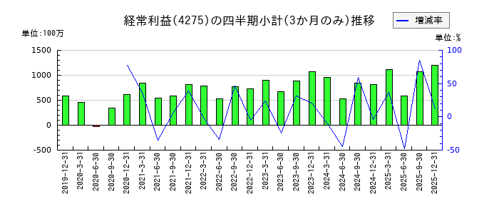 カーリットのの経常利益推移