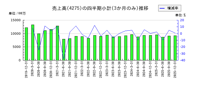 カーリットのの売上高推移