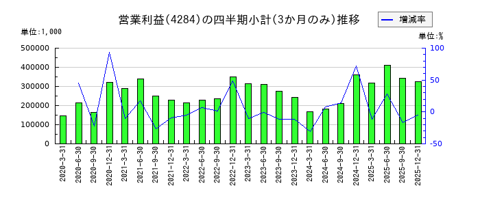 ソルクシーズのの営業利益推移