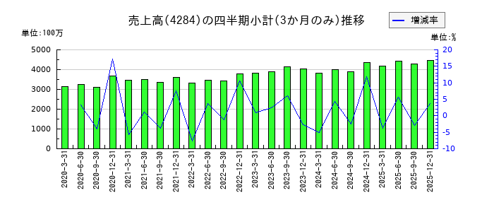 ソルクシーズのの売上高推移