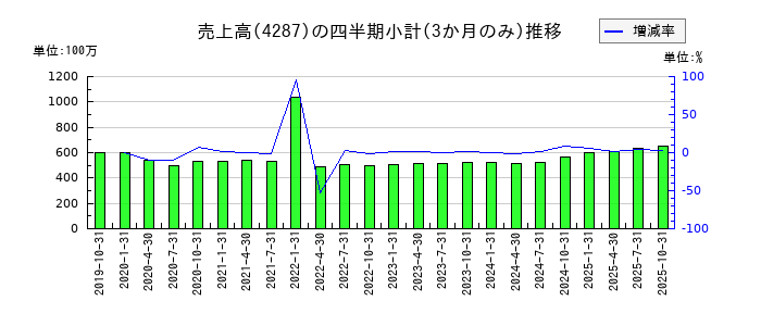 ジャストプランニングのの売上高推移