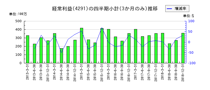 JIECのの経常利益推移