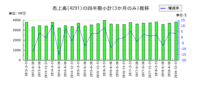 JIECのの売上高推移