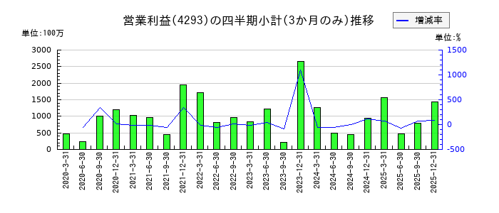セプテーニ・ホールディングスのの営業利益推移