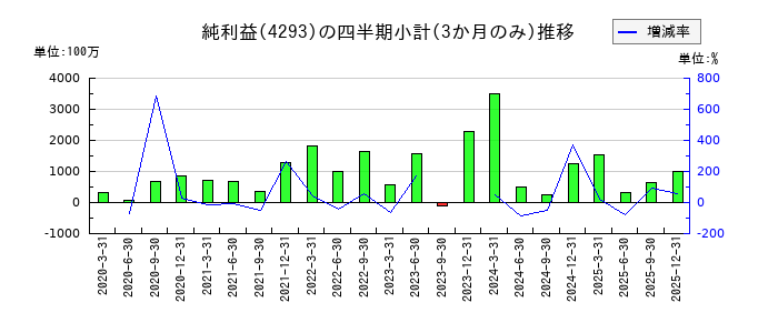 セプテーニ・ホールディングスのの純利益推移