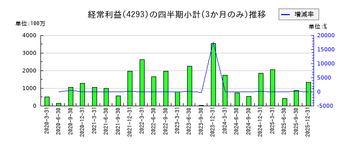 セプテーニ・ホールディングスのの経常利益推移
