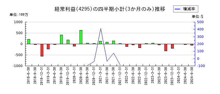 フェイスのの経常利益推移