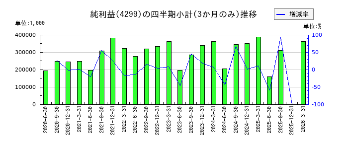 ハイマックスのの純利益推移