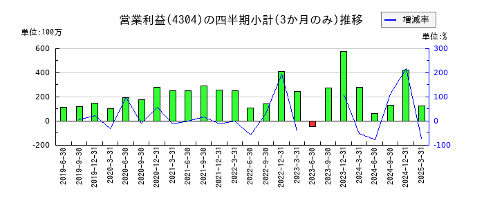 Eストアーのの営業利益推移