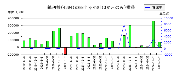 Eストアーのの純利益推移