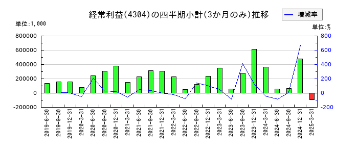 Eストアーのの経常利益推移