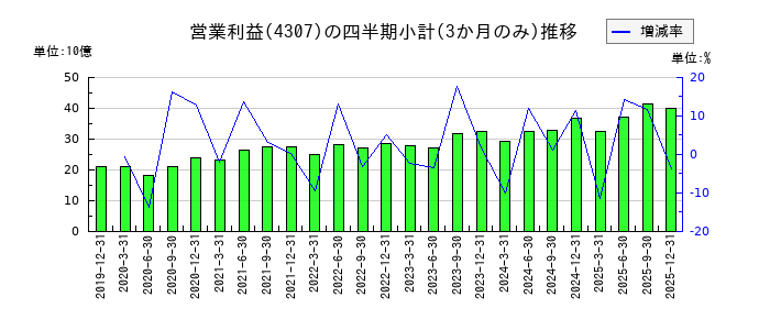 野村総合研究所のの営業利益推移