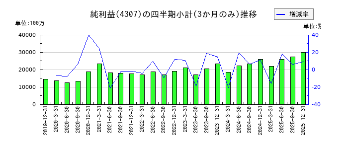 野村総合研究所のの純利益推移