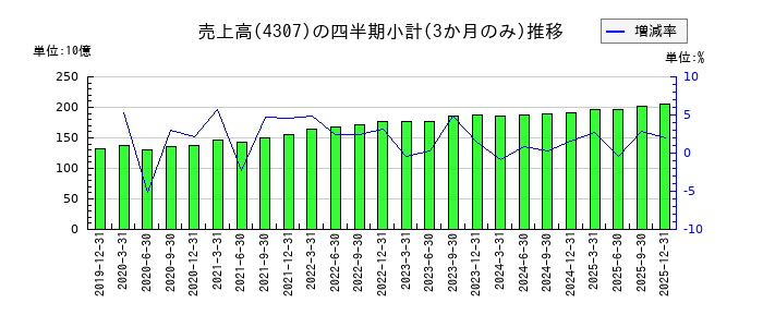 野村総合研究所のの売上高推移
