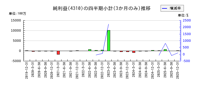 ドリームインキュベータのの純利益推移
