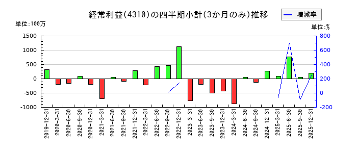 ドリームインキュベータのの経常利益推移