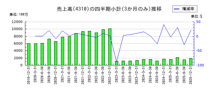 ドリームインキュベータのの売上高推移