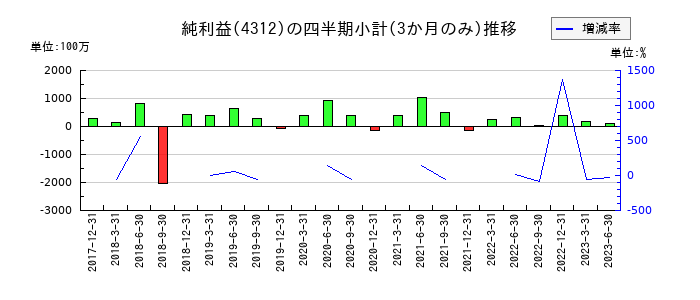 サイバネットシステムのの純利益推移