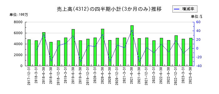 サイバネットシステムのの売上高推移