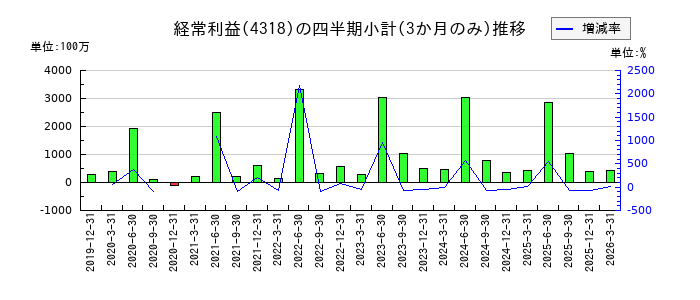 クイックのの経常利益推移