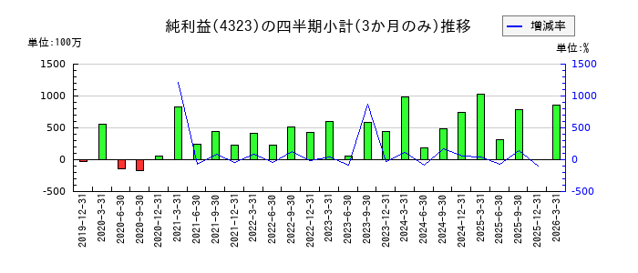 日本システム技術のの純利益推移