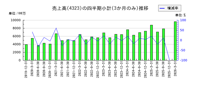 日本システム技術のの売上高推移