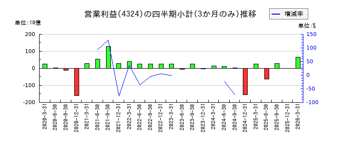 電通グループのの営業利益推移