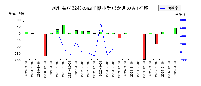 電通グループのの純利益推移