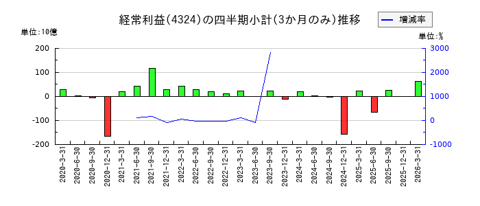 電通グループのの経常利益推移