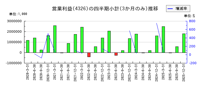 インテージホールディングスのの営業利益推移