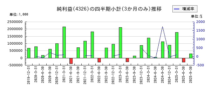 インテージホールディングスのの純利益推移