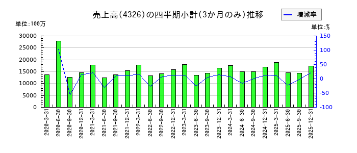 インテージホールディングスのの売上高推移