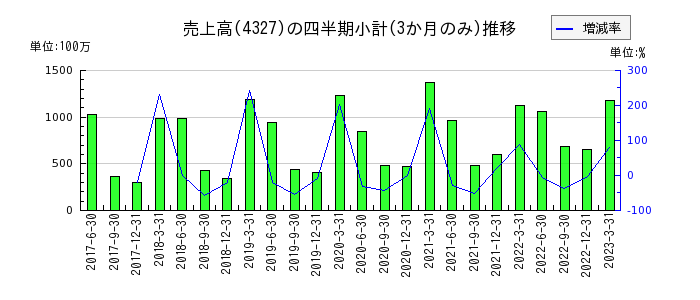 日本エス・エイチ・エルのの売上高推移