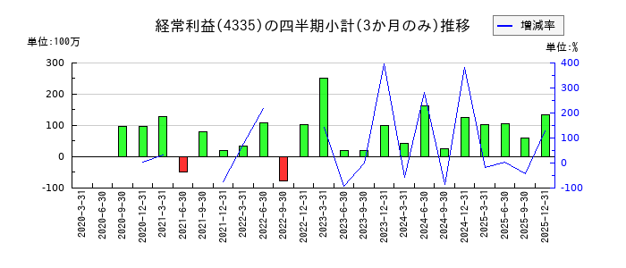 ＩＰＳホールディングスのの経常利益推移