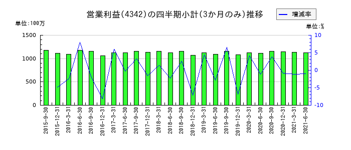 セコム上信越のの営業利益推移