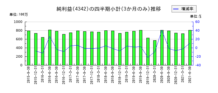 セコム上信越のの純利益推移