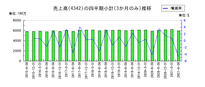 セコム上信越のの売上高推移