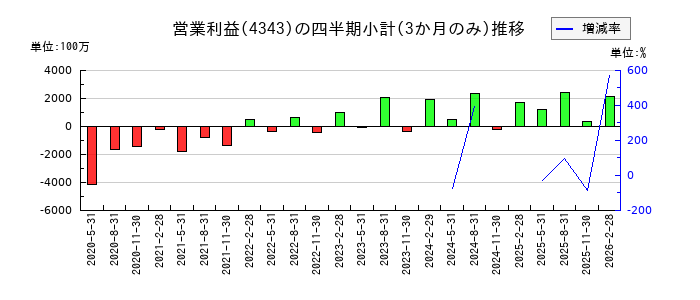 イオンファンタジーのの営業利益推移