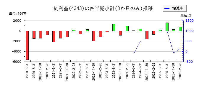 イオンファンタジーのの純利益推移