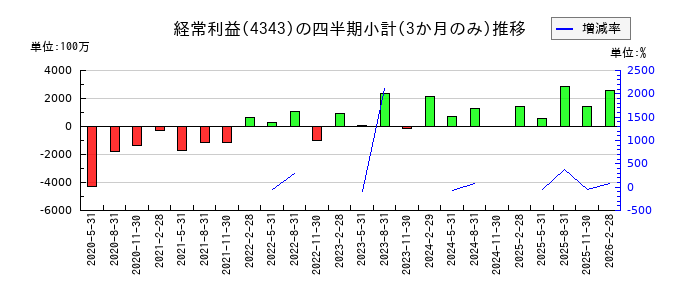イオンファンタジーのの経常利益推移