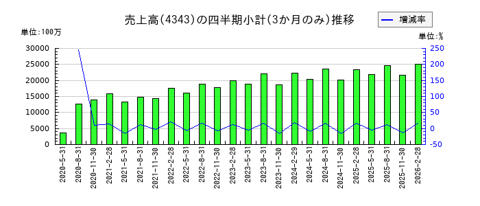 イオンファンタジーのの売上高推移