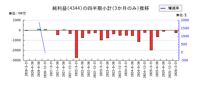 ソースネクストのの純利益推移