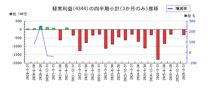 ソースネクストのの経常利益推移