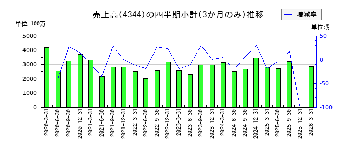 ソースネクストのの売上高推移