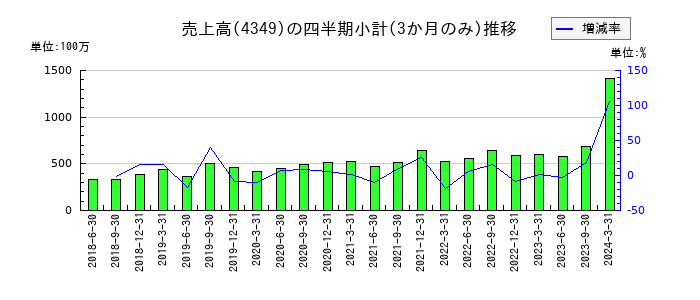 テスクのの売上高推移