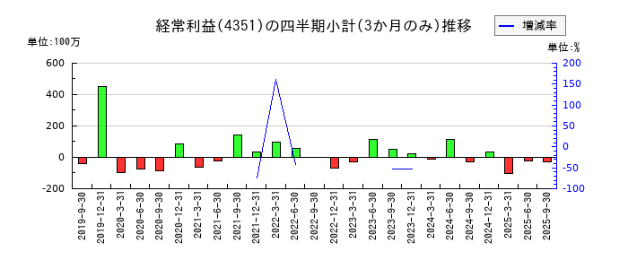山田再生系債権回収総合事務所のの経常利益推移