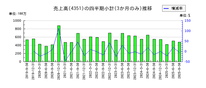山田再生系債権回収総合事務所のの売上高推移